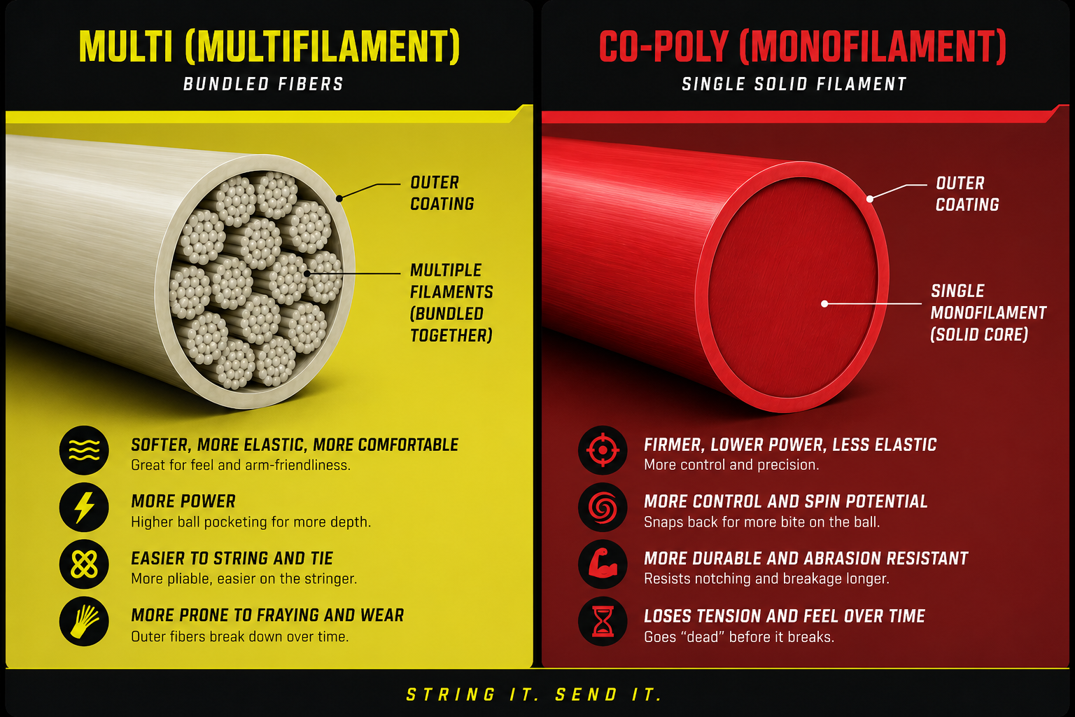 Cross-section diagram: multifilament (bundled fibers, soft, powerful) vs co-poly monofilament (single solid core, firmer, more control and spin).